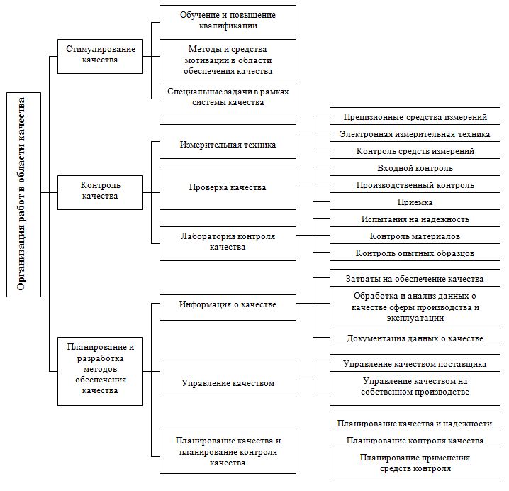 Курсовая работа: Измерение и обеспечение повышение уровня качества и конкурентоспособности продукции